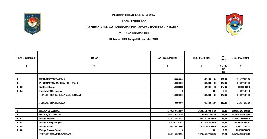 Informasi Laporan Realisasi Anggaran Seluruh SKPD